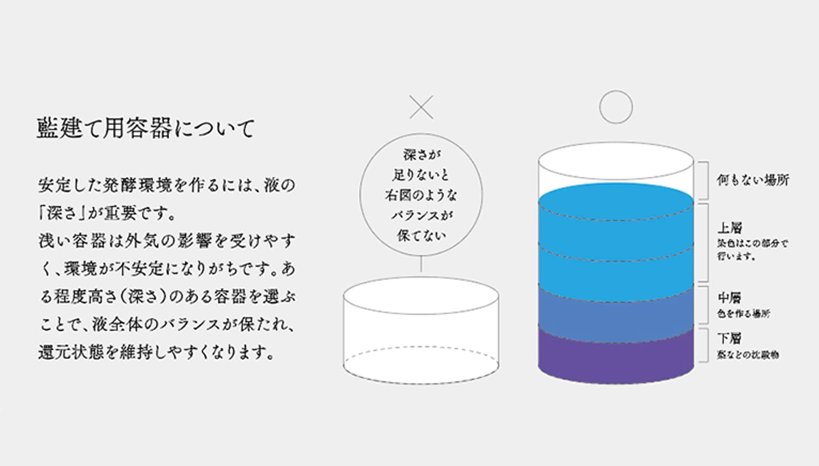 蒅（すくも）藍建てキット（1ガロン ≒ 4L ）